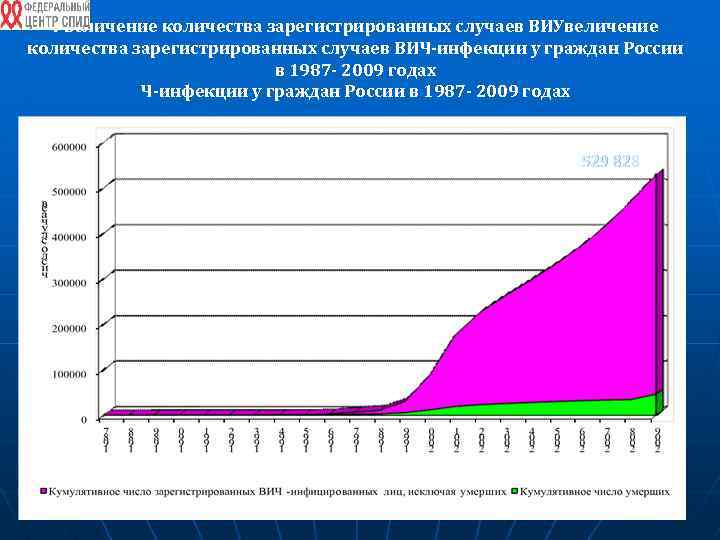 Увеличение количества зарегистрированных случаев ВИЧ-инфекции у граждан России в 1987 - 2009 годах 529