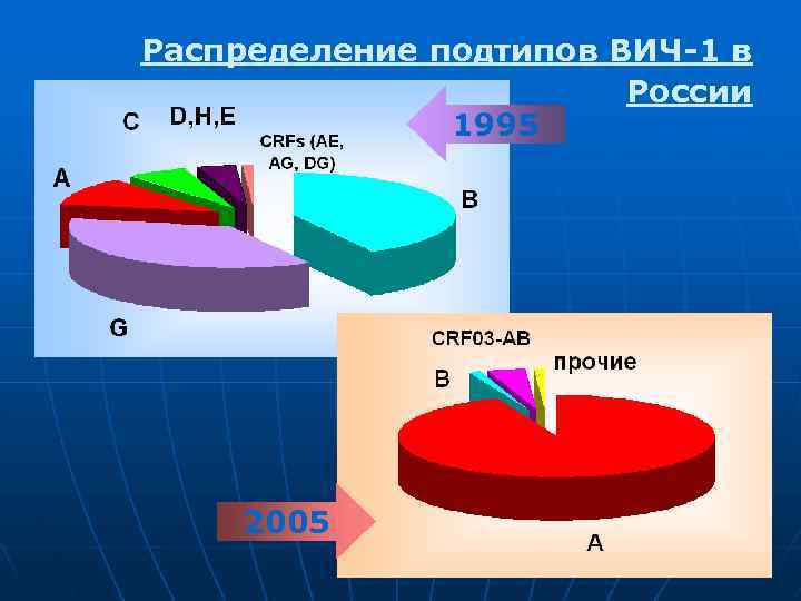 Распределение подтипов ВИЧ-1 в России 1995 2005 