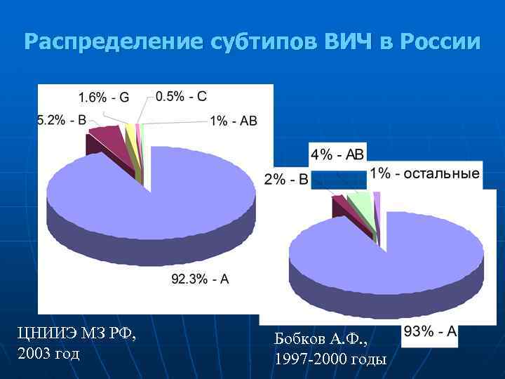 Распределение субтипов ВИЧ в России ЦНИИЭ МЗ РФ, 2003 год Бобков А. Ф. ,