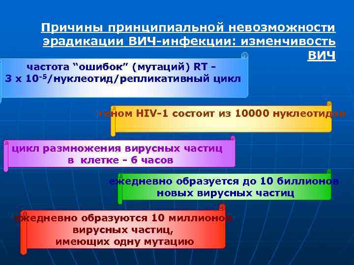 Причины принципиальной невозможности эрадикации ВИЧ-инфекции: изменчивость ВИЧ частота “ошибок” (мутаций) RT 3 x 10