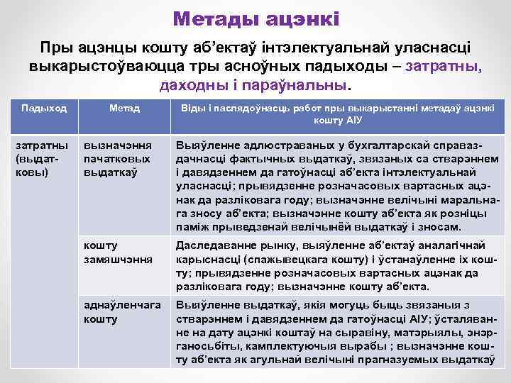 Метады ацэнкі Пры ацэнцы кошту аб’ектаў інтэлектуальнай уласнасці выкарыстоўваюцца тры асноўных падыходы – затратны,