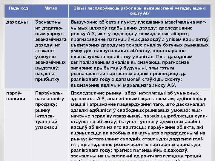 Падыход Метад Віды і паслядоўнасць работ пры выкарыстанні метадаў ацэнкі кошту АІУ даходны Заснаваны