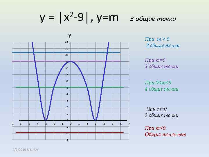 y = │x 2 -9│, y=m 3 общие точки у При m > 9