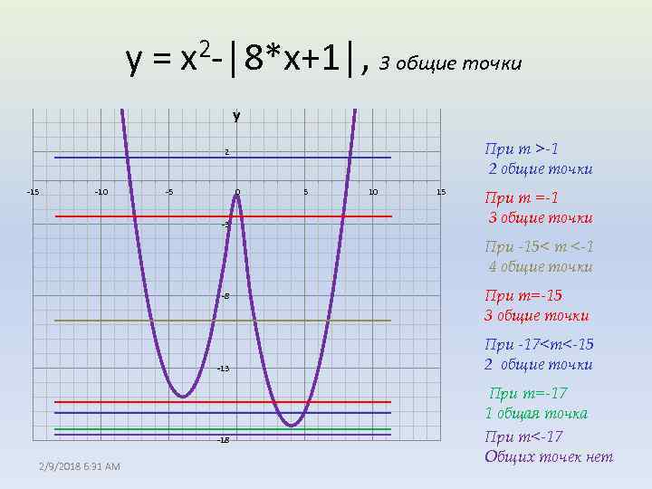 y= 2 -│8*x+1│, 3 общие точки х у При m >-1 2 общие точки