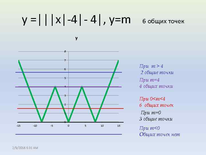 y =│││x│-4│- 4│, y=m 6 общих точек y 8 7 При m > 4