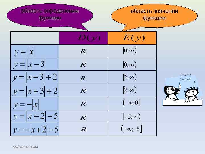 область определения функции 2/9/2018 6: 31 AM область значений функции 