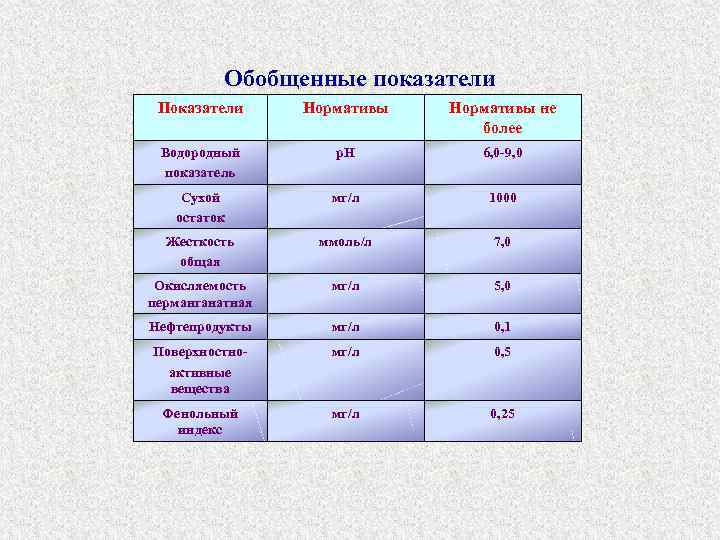 Обобщенные показатели Показатели Нормативы не более Водородный показатель р. Н 6, 0 -9, 0