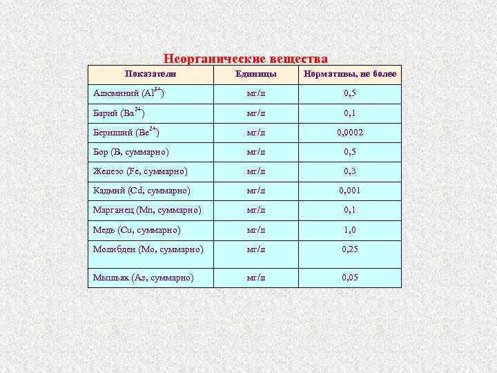 Неорганические вещества Показатели Единицы Нормативы, не более Алюминий (Аl 3+) мг/л 0, 5 Барий