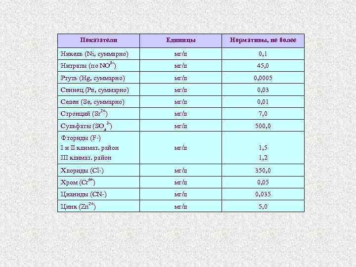 Показатели Единицы Нормативы, не более Никель (Ni, суммарно) мг/л 0, 1 Нитраты (по NO