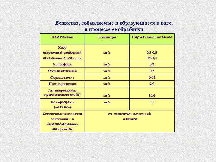 Вещества, добавляемые и образующиеся в воде, в процессе ее обработки Показатели Единицы Нормативы, не