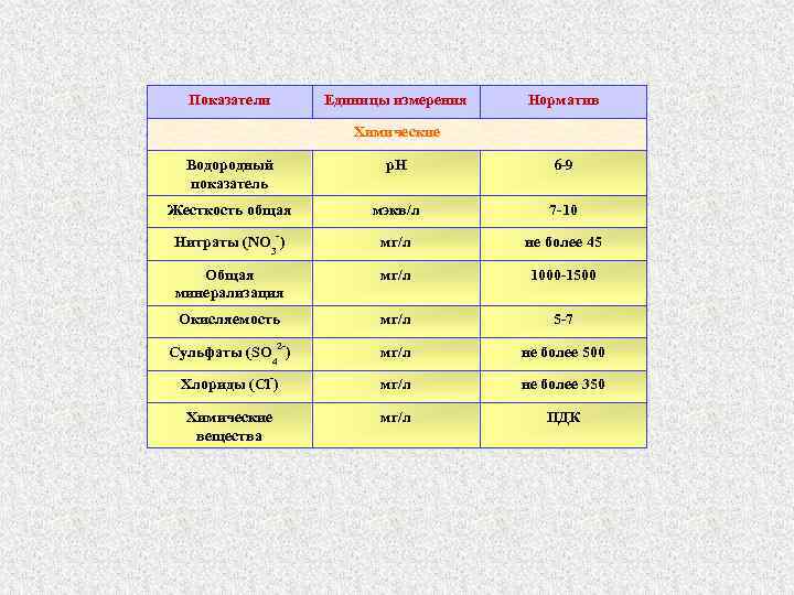 Показатели Единицы измерения Норматив Химические Водородный показатель р. Н 6 -9 Жесткость общая мэкв/л