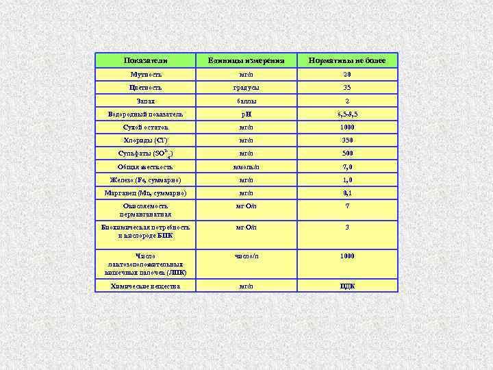 Показатели Единицы измерения Нормативы не более Мутность мг/л 20 Цветность градусы 35 Запах баллы