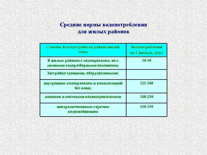 Средние нормы водопотребления для жилых районов Степень благоустройства района жилой зоны Водопотребление на 1