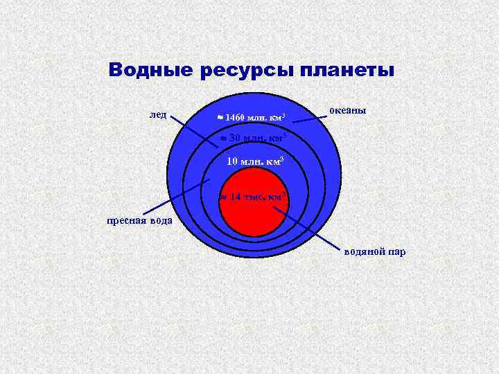 Водные ресурсы планеты лед 1460 млн. км 3 океаны 30 млн. км 3 10