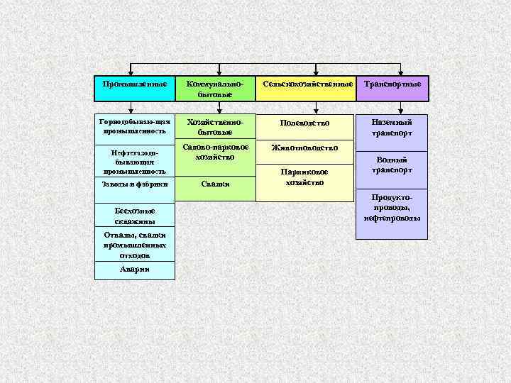 Промышленные Коммунальнобытовые Горнодобываю-щая промышленность Хозяйственнобытовые Полеводство Садово-парковое хозяйство Животноводство Нефтегазодобывающая промышленность Заводы и фабрики