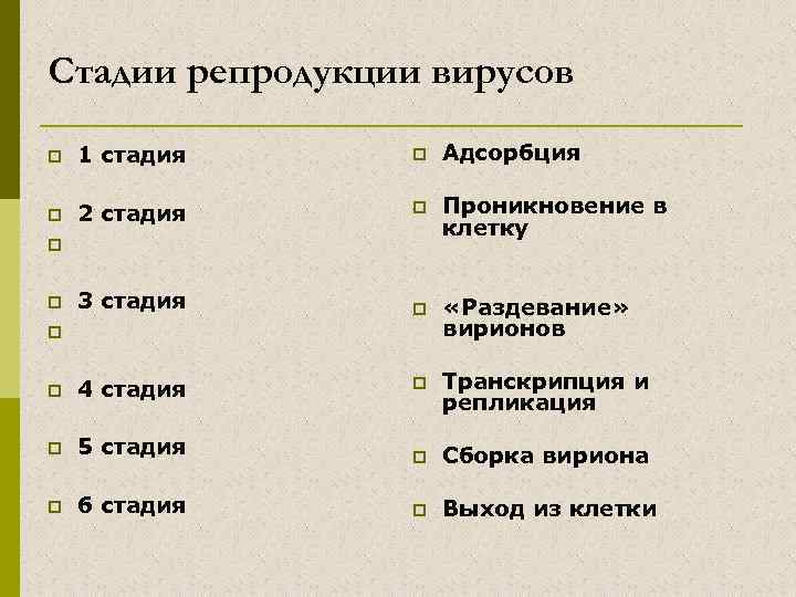 Стадии репродукции вирусов p 1 стадия p Адсорбция p 2 стадия p Проникновение в