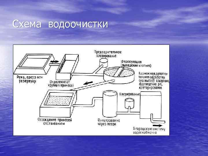 Схема водоочистки 