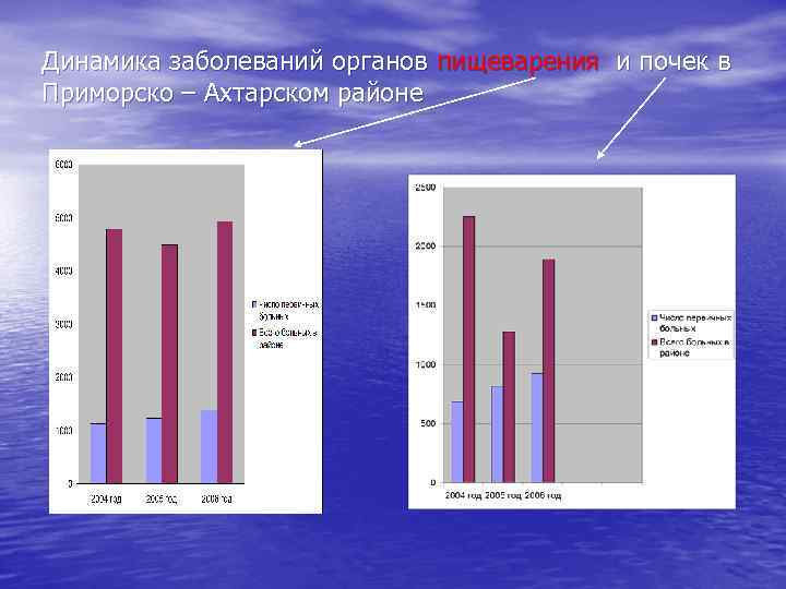 Динамика заболеваний органов пищеварения и почек в Приморско – Ахтарском районе 