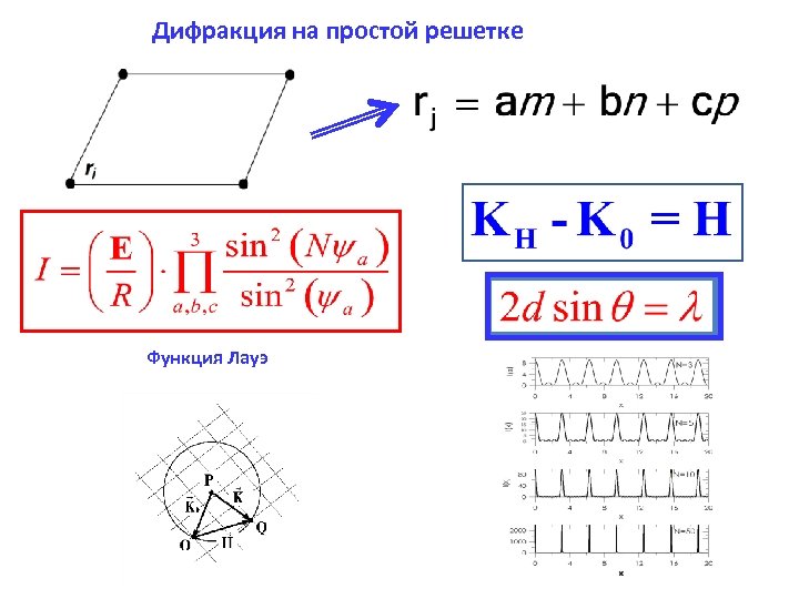 Дифракция на простой решетке Функция Лауэ 