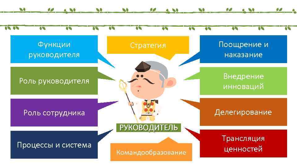 Роль и функции. Функции современного руководителя менеджмент. Роли и функции руководителя. Функции руководителя управления персоналом. Роль руководителя в команде.