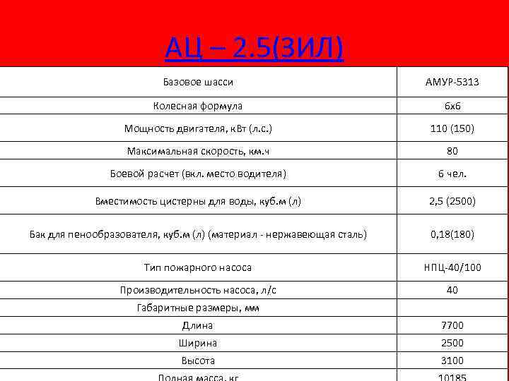АЦ – 2. 5(ЗИЛ) Базовое шасси АМУР-5313 Колесная формула 6 х6 Мощность двигателя, к.