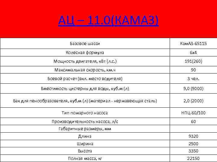 АЦ – 11. 0(КАМАЗ) Базовое шасси Кам. АЗ-65115 Колесная формула 6 х4 Мощность двигателя,