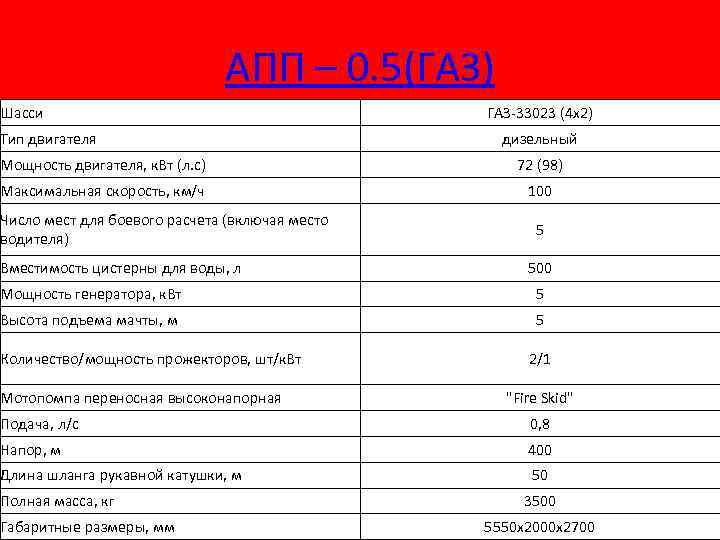 АПП – 0. 5(ГАЗ) Шасси Тип двигателя ГАЗ-33023 (4 x 2) дизельный Мощность двигателя,