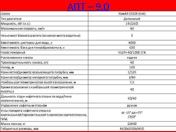 Шасси Тип двигателя Мощность, к. Вт (л. с. ) Максимальная скорость, км/ч АПТ –