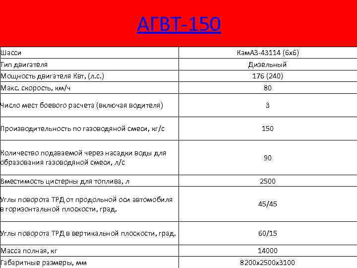 АГВТ-150 Шасси Тип двигателя Мощность двигателя Квт, (л. с. ) Макс. скорость, км/ч Кам.