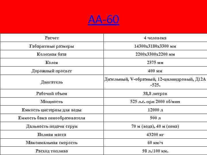 АА-60 Расчет 4 человека Габаритные размеры 14300 х3180 х3300 мм Колесная база 2200 х3300