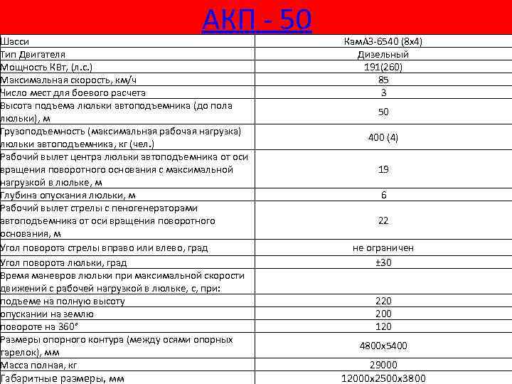 АКП - 50 Шасси Тип Двигателя Мощность КВт, (л. с. ) Максимальная скорость, км/ч