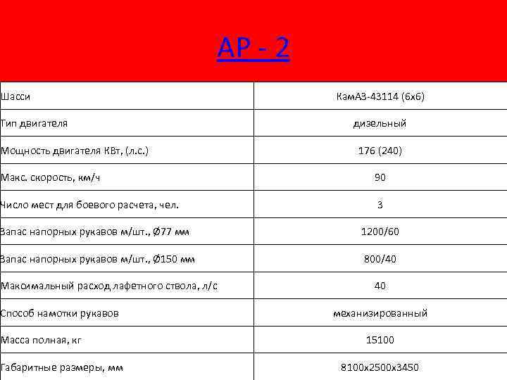 АР - 2 Шасси Тип двигателя Мощность двигателя КВт, (л. с. ) Кам. АЗ-43114