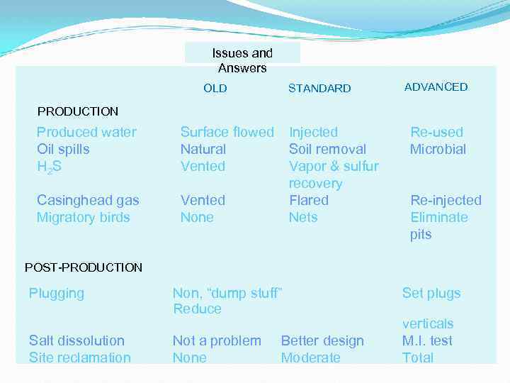 Issues and Answers OLD STANDARD ADVANCED PRODUCTION Produced water Oil spills H 2 S