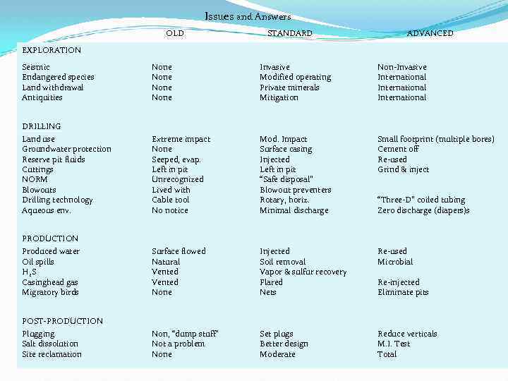 Issues and Answers OLD STANDARD ADVANCED EXPLORATION Seismic Endangered species Land withdrawal Antiquities None