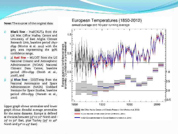 Note: The sources of the original data: 1) 2) 3) Black line - Had.