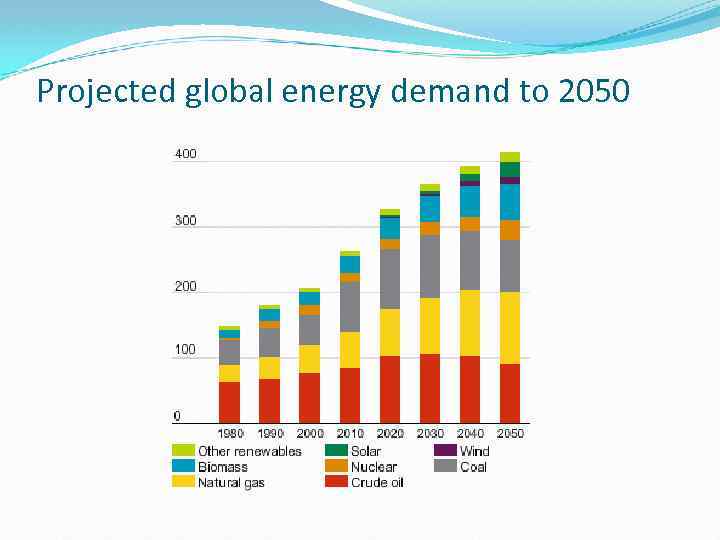 Projected global energy demand to 2050 