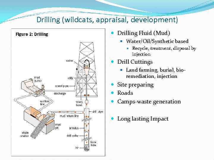 Drilling (wildcats, appraisal, development) Drilling Fluid (Mud) Water/Oil/Synthetic based Recycle, treatment, disposal by injection