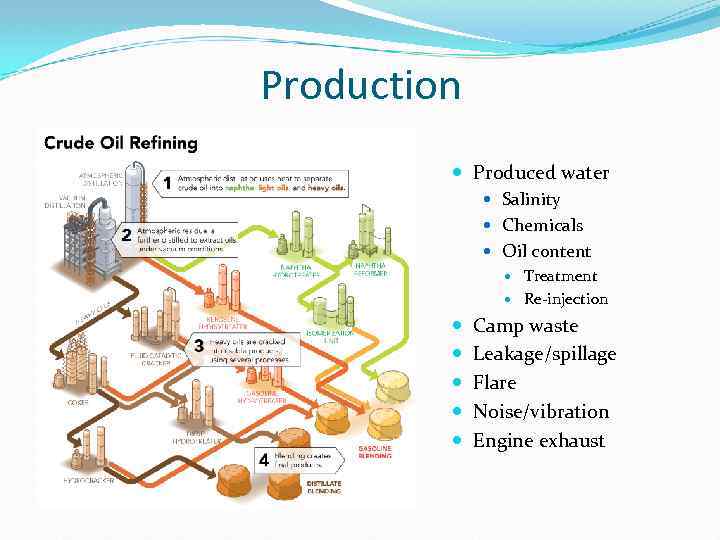 Production Produced water Salinity Chemicals Oil content Treatment Re-injection Camp waste Leakage/spillage Flare Noise/vibration