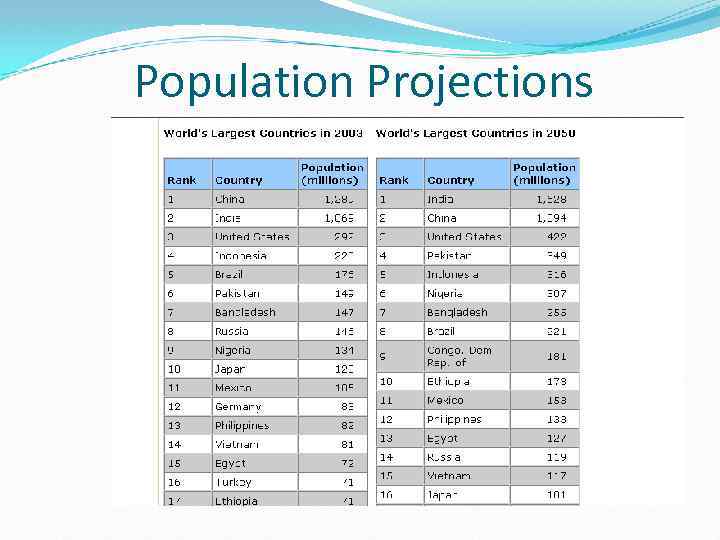 Population Projections 