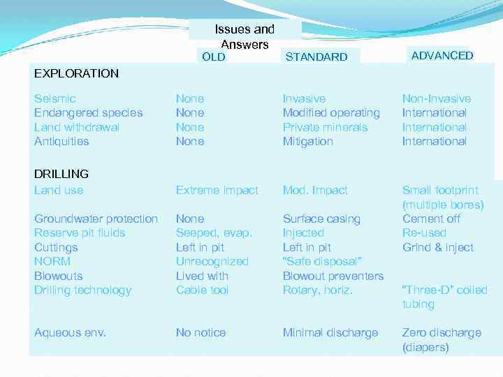 Issues and Answers OLD STANDARD ADVANCED EXPLORATION Seismic Endangered species Land withdrawal Antiquities None