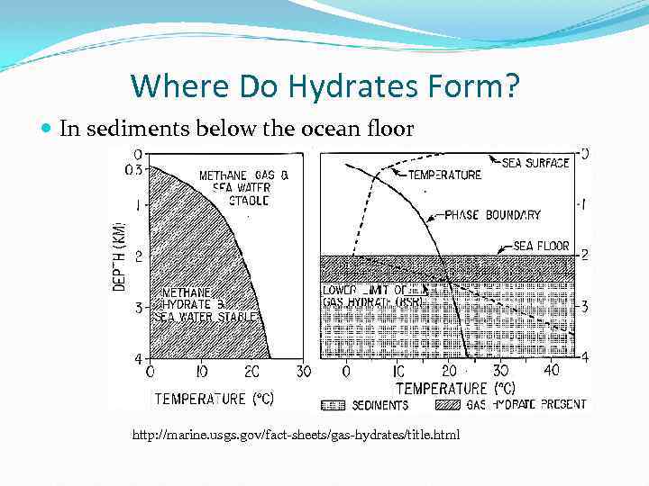 Where Do Hydrates Form? In sediments below the ocean floor http: //marine. usgs. gov/fact-sheets/gas-hydrates/title.