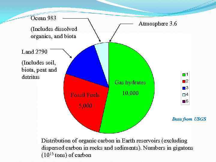 Ocean 983 Atmosphere 3. 6 (Includes dissolved organics, and biota Land 2790 (Includes soil,