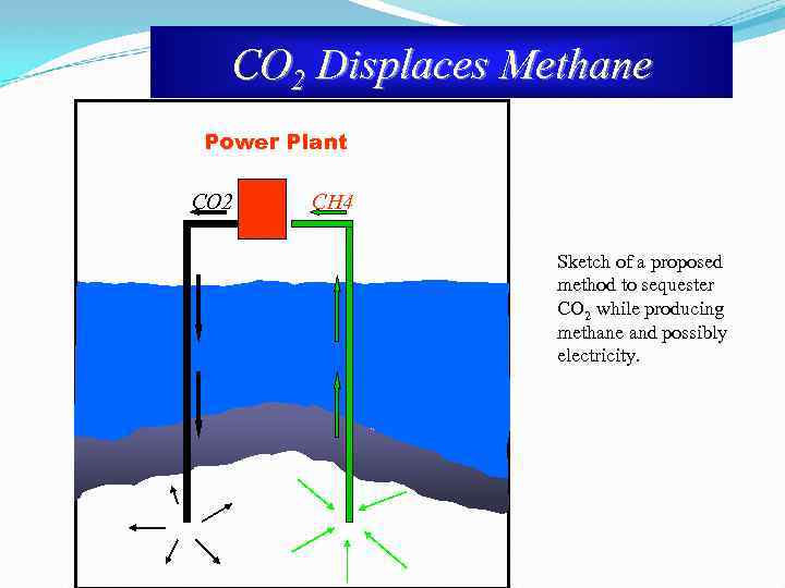 CO 2 Displaces Methane Power Plant CO 2 CH 4 Sketch of a proposed