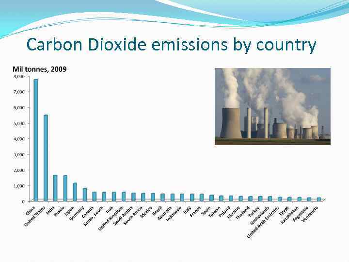 Carbon Dioxide emissions by country 