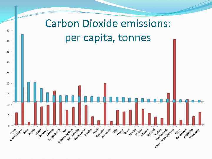 Carbon Dioxide emissions: per capita, tonnes 