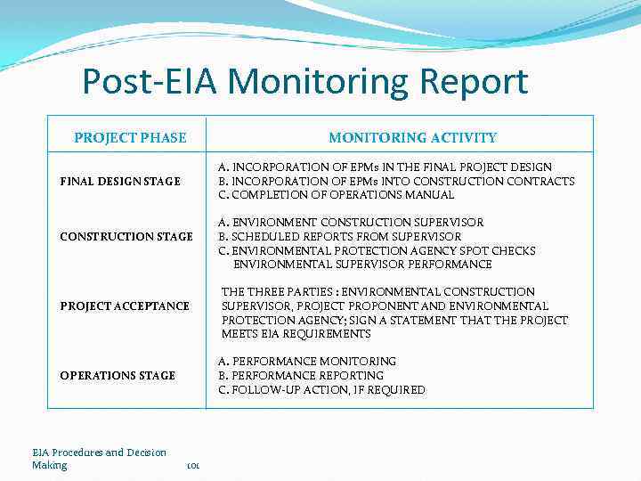 Post-EIA Monitoring Report PROJECT PHASE MONITORING ACTIVITY A. INCORPORATION OF EPMs IN THE FINAL