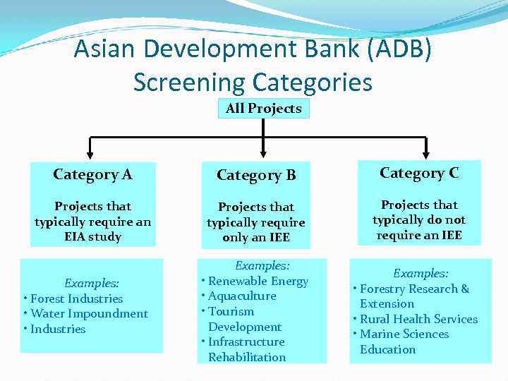 Asian Development Bank (ADB) Screening Categories All Projects Category A Category B Category C