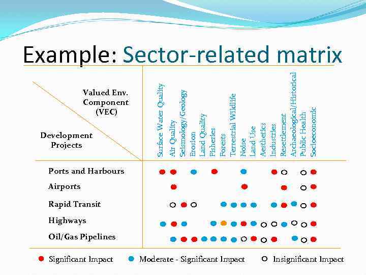 Development Projects Air Quality Seismology/Geology Erosion Land Quality Fisheries Forests Terrestrial Wildlife Noise Land