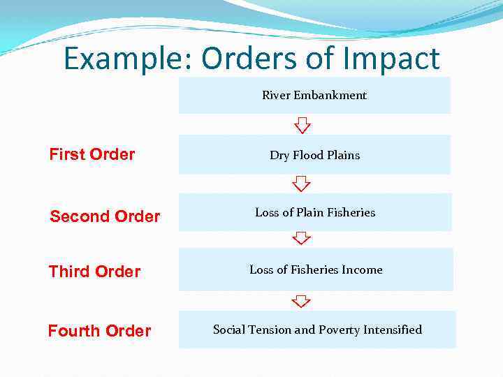 Example: Orders of Impact River Embankment First Order Second Order Third Order Fourth Order