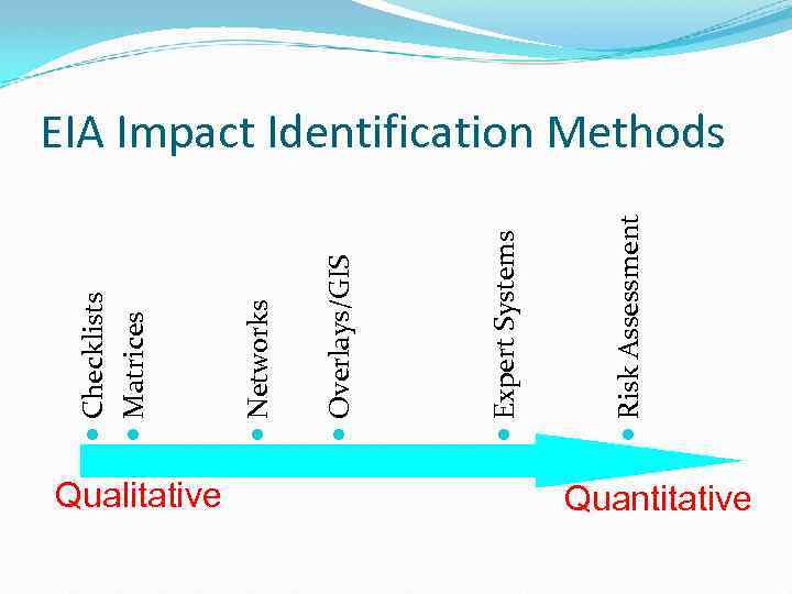 Qualitative Risk Assessment Expert Systems Overlays/GIS Networks Checklists Matrices EIA Impact Identification Methods Quantitative